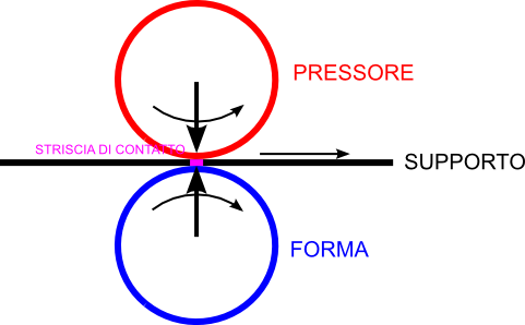 pressione cilindrica