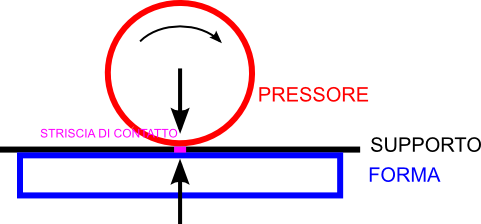 pressione piano cilindrica